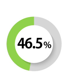 46.9%